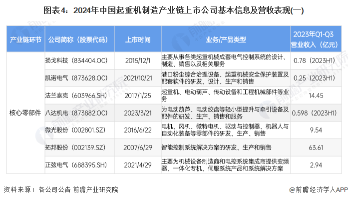 圖表4：2024年中國(guó)起重機(jī)制造產(chǎn)業(yè)鏈上市公司基本信息及營(yíng)收表現(xiàn)(一)