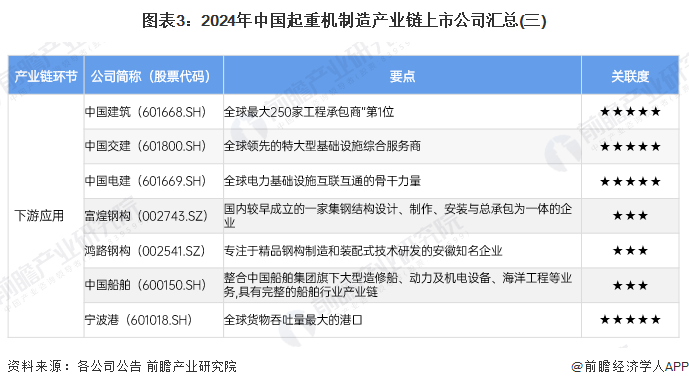 圖表3：2024年中國(guó)起重機(jī)制造產(chǎn)業(yè)鏈上市公司匯總(三)
