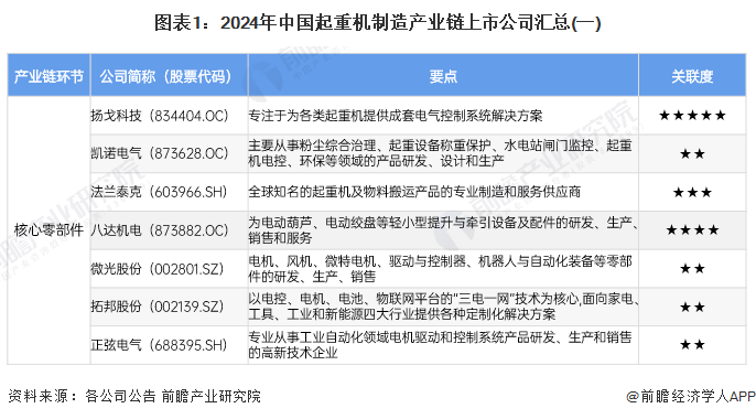 圖表1：2024年中國(guó)起重機(jī)制造產(chǎn)業(yè)鏈上市公司匯總(一)