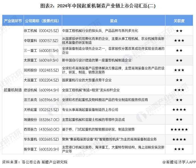 圖表2：2024年中國(guó)起重機(jī)制造產(chǎn)業(yè)鏈上市公司匯總(二)