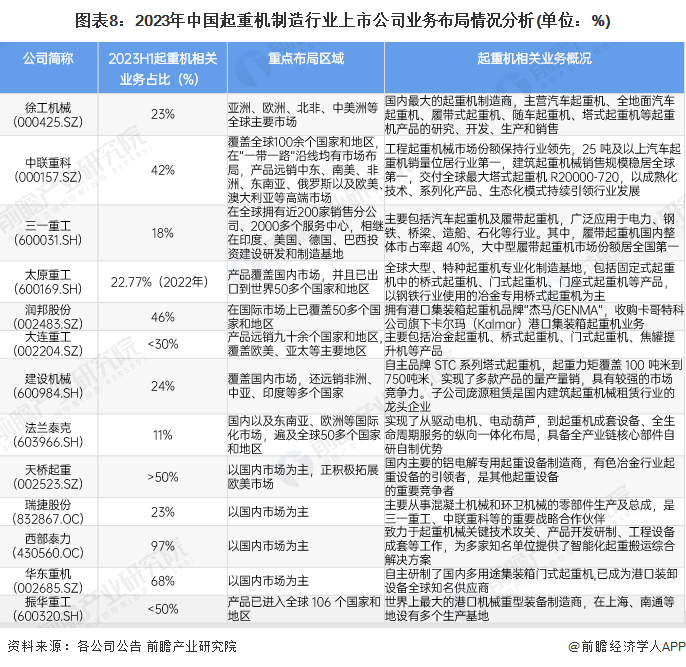 圖表8：2023年中國(guó)起重機(jī)制造行業(yè)上市公司業(yè)務(wù)布局情況分析(單位：%)