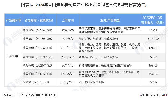圖表6：2024年中國(guó)起重機(jī)制造產(chǎn)業(yè)鏈上市公司基本信息及營(yíng)收表現(xiàn)(三)