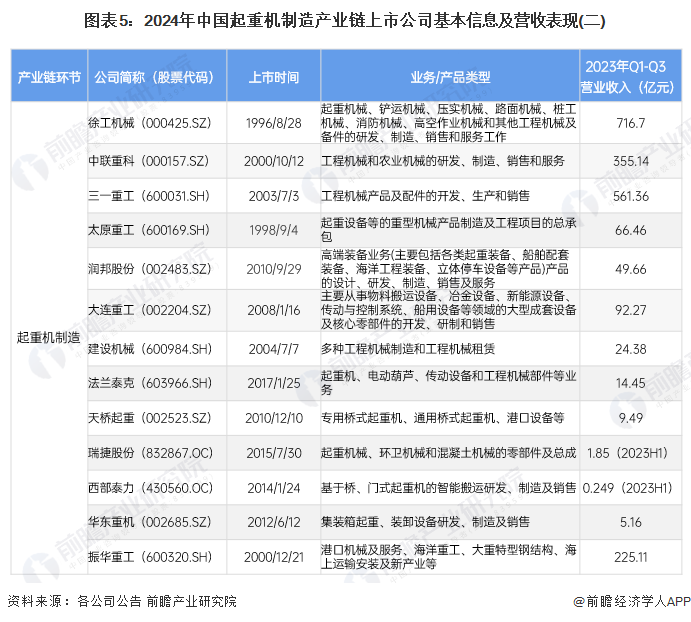 圖表5：2024年中國(guó)起重機(jī)制造產(chǎn)業(yè)鏈上市公司基本信息及營(yíng)收表現(xiàn)(二)