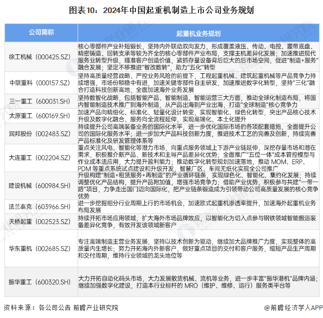 圖表10：2024年中國(guó)起重機(jī)制造上市公司業(yè)務(wù)規(guī)劃
